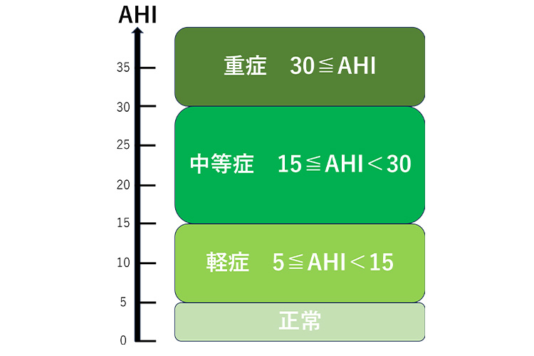 SASの重症度