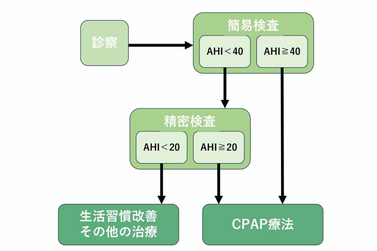 検査のフロー